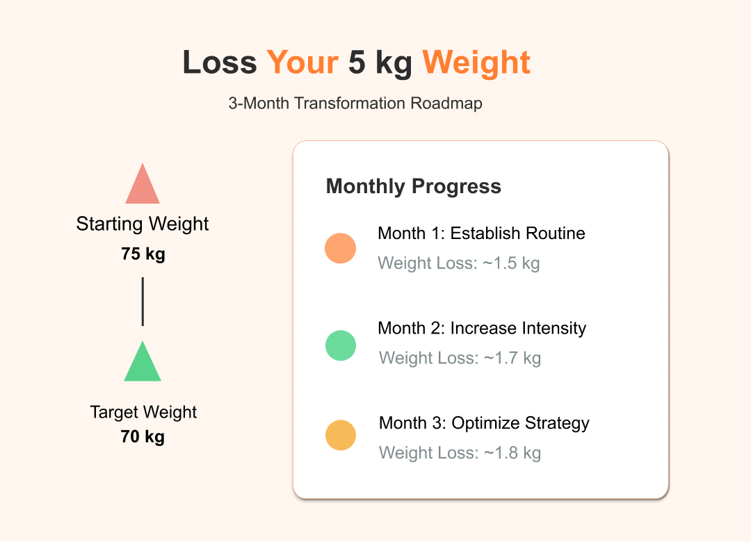 loss-5kg-fat-from-body